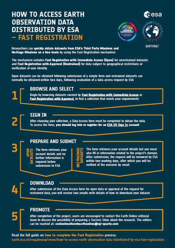 Fast Registration Submission Infographic