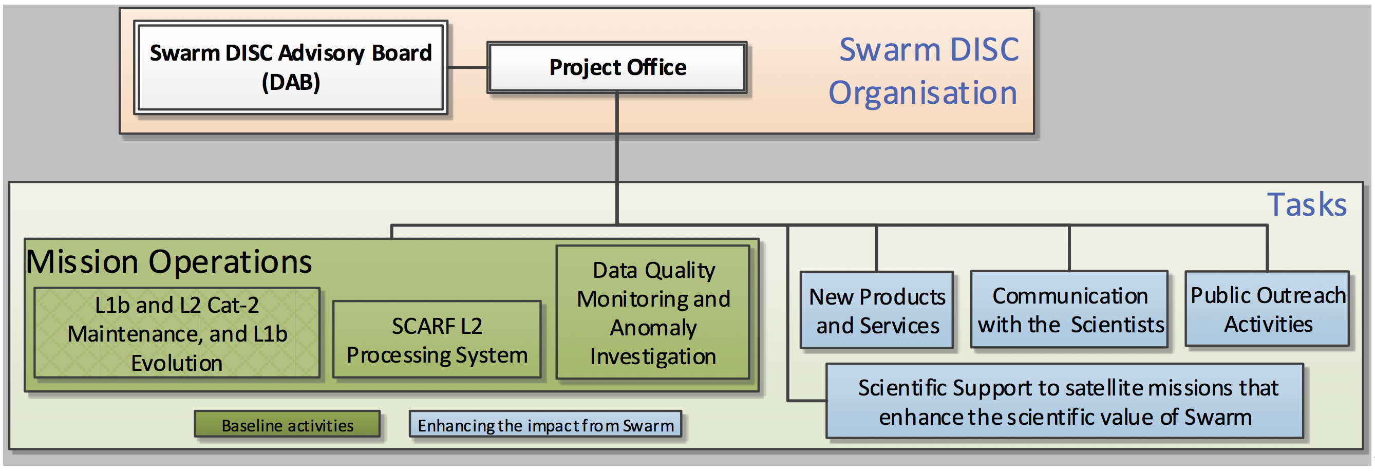 Swarm DISC Organisation map