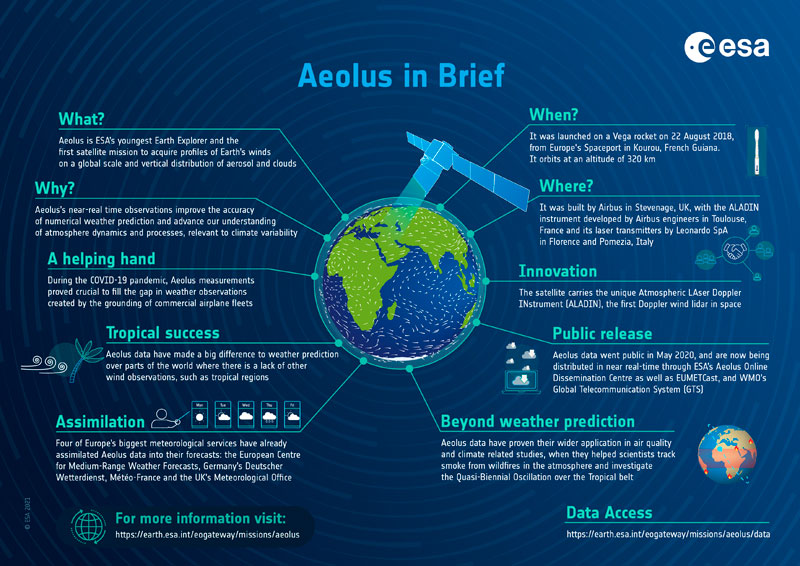 Summary of ESA's Aeolus mission