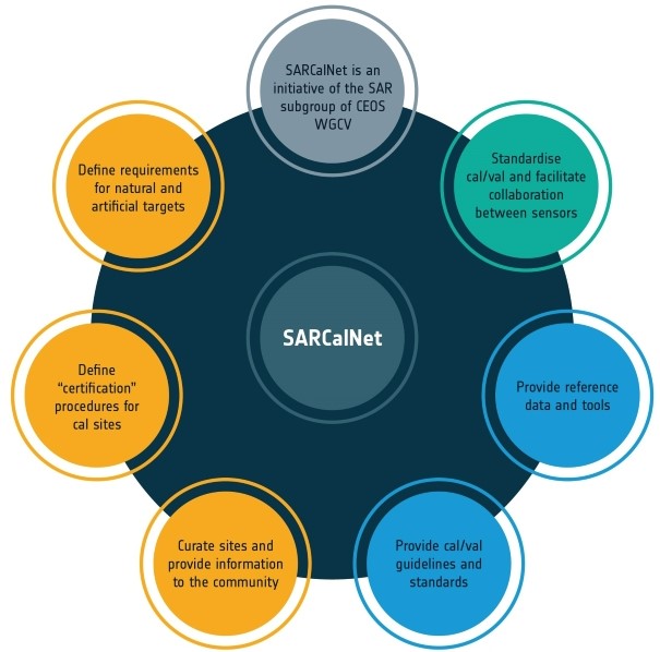 SARCalNet promotes the standardisation of SAR cal/val information and procedures