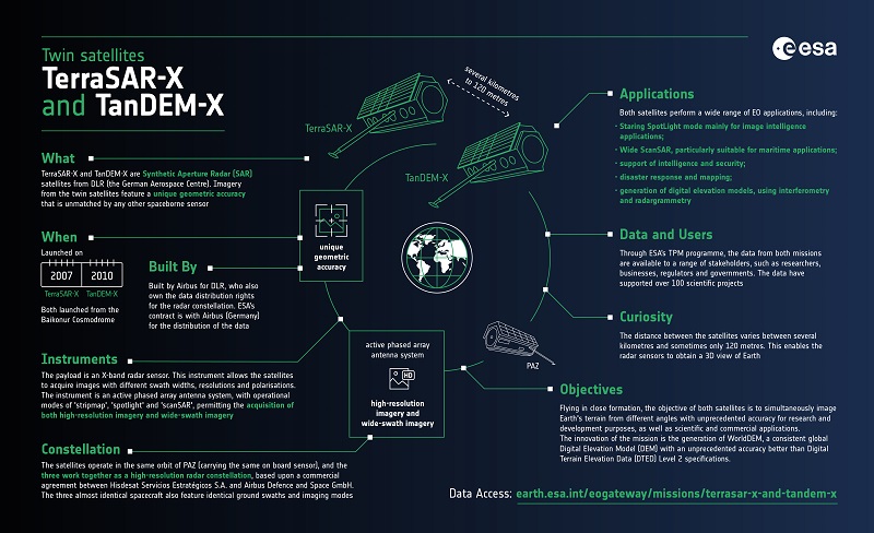 TerraSAR-X TanDEM-X Infographic