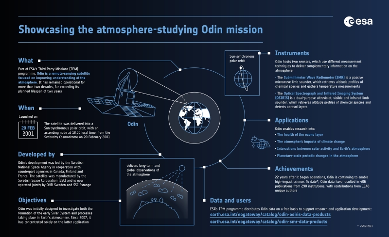 Showcasing the atmosphere-studying Odin mission