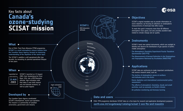 Key facts about Canada's ozone-studying SCISAT mission