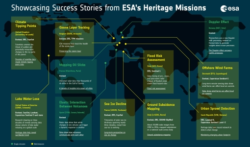 Showcasing success stories from ESA's Heritage Missions