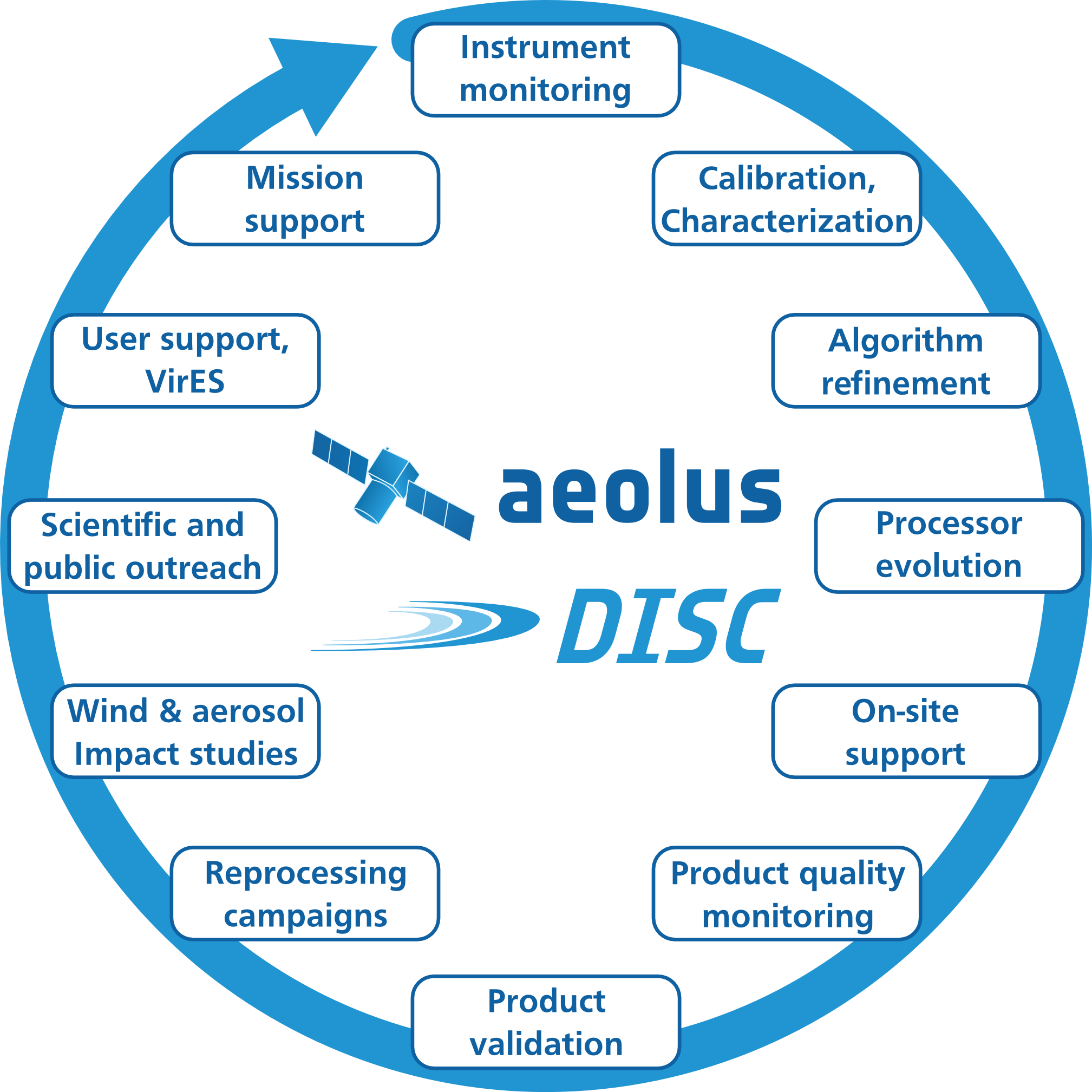 Aeolus DISC tasks