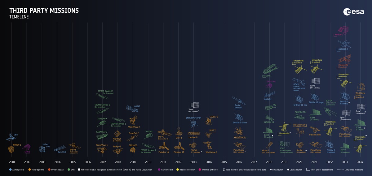 Timeline to ESA's Third Party Missions