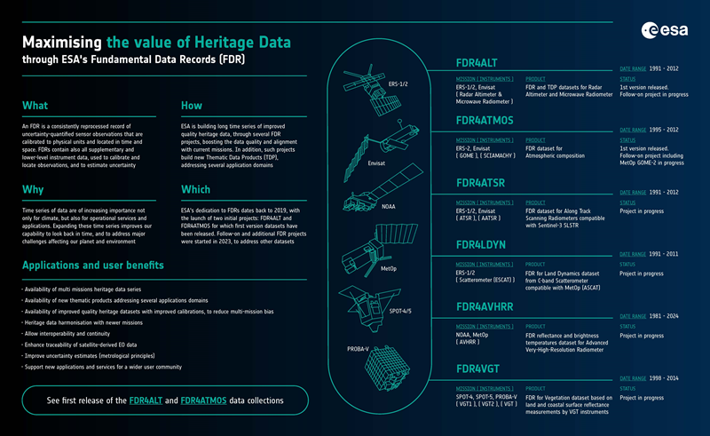 Maximising the value of Heritage data through ESA's Fundamental Data Records (FDR)