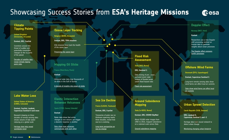 Showcasing success stories from ESA's Heritage Missions