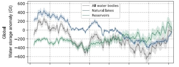 Long-term declining trend in lake water volume
