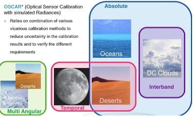 Optical Sensor Calibration with simulated Radiances tool