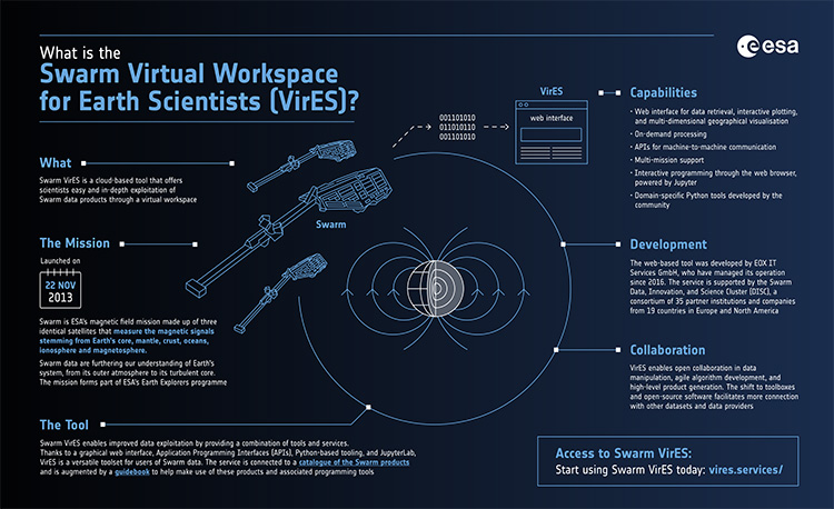 Swarm VirES in this infographic