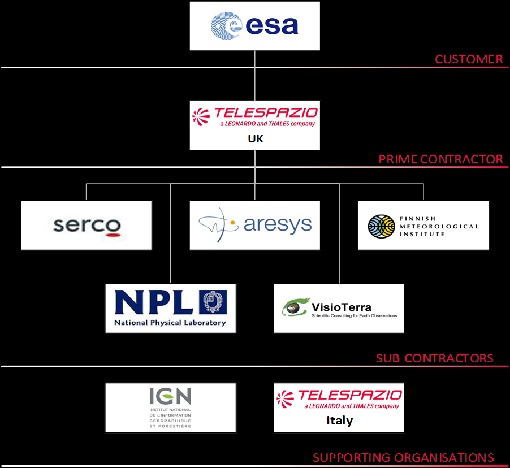 EDAP consortium diagram