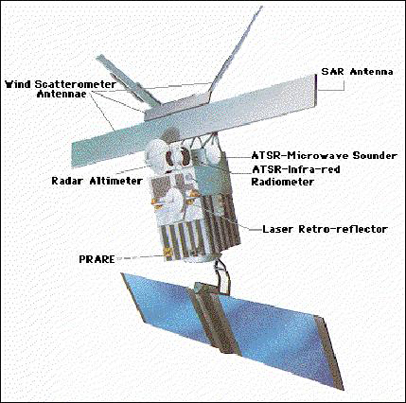 ERS-1 instruments