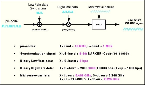 Combined PRARE communication/ranging signal summarised