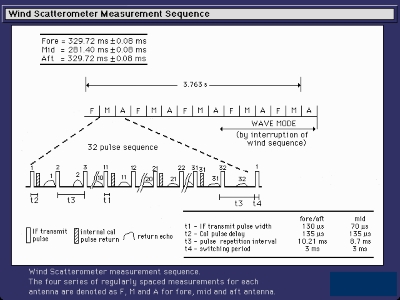 WS measurement sequence
