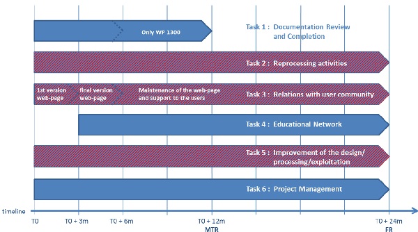 SCIRoCCo project schedule