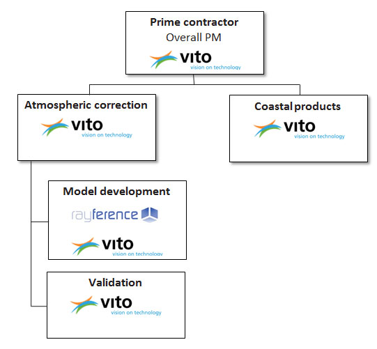 Consortium structure