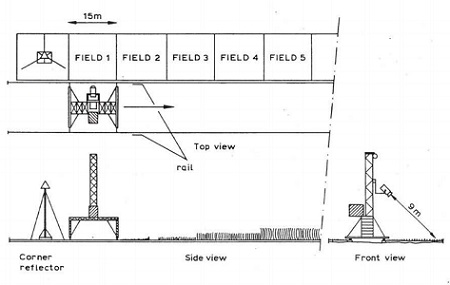 ROVE measurement set up (example 1977) 