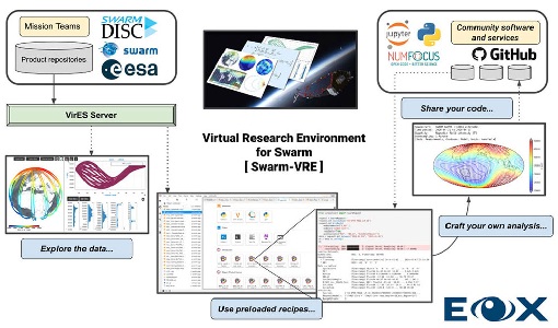 Swarm VRE