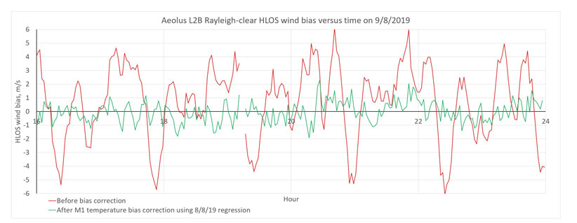 wind bias correction