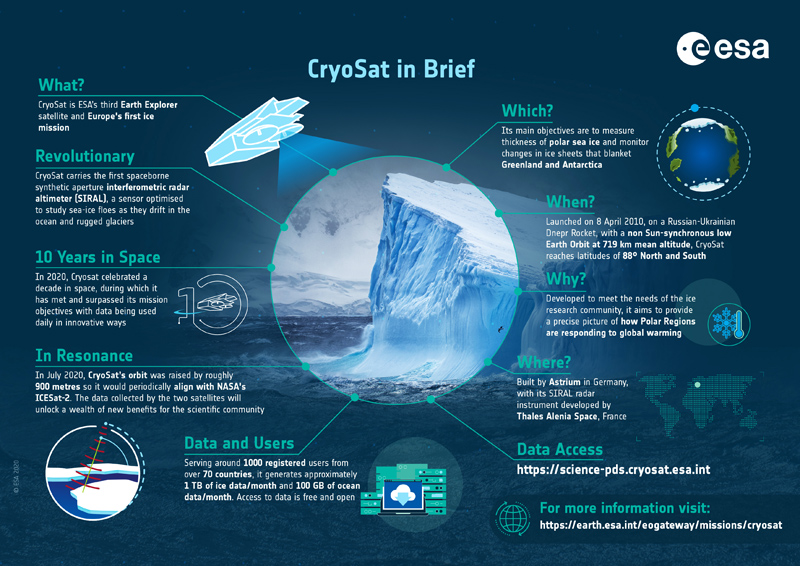 CryoSat infographic