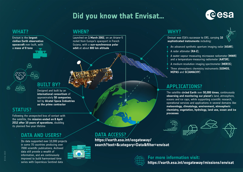 Summary of ESA's Envisat mission
