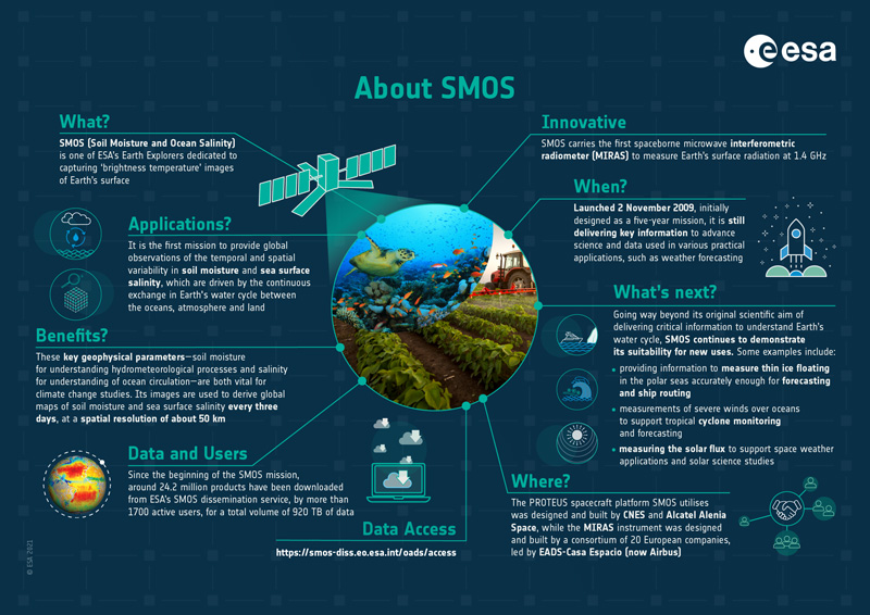 Summary of ESA's SMOS mission