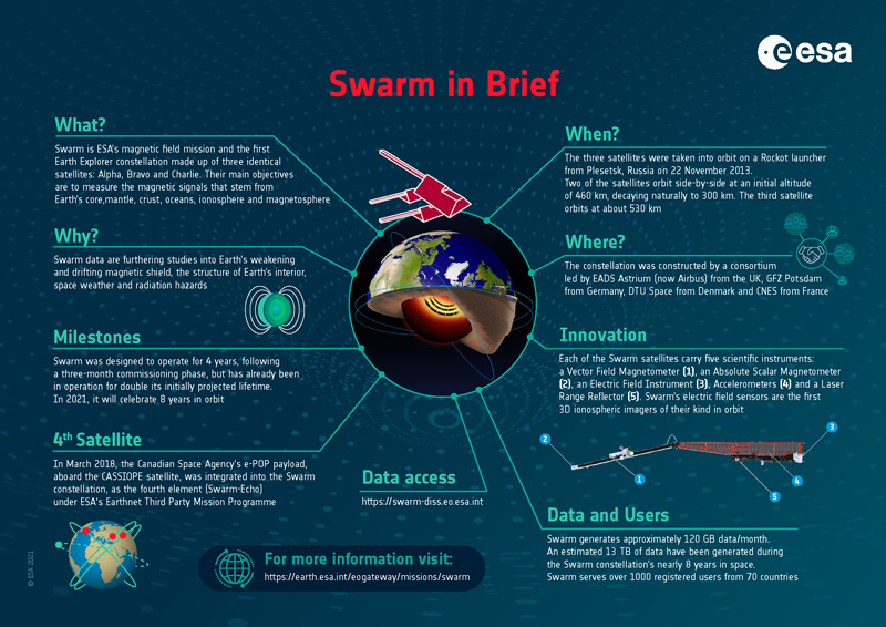 Summary of ESA's Swarm mission