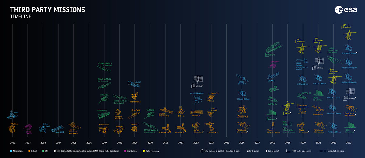 Timeline to ESA's Third Party Missions
