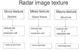 Radar image texture