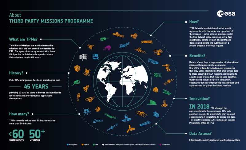 Overiew ESA's Third Party Missions programme