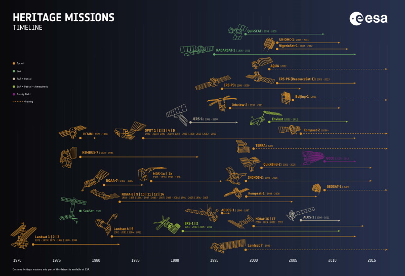 Timeline to over 40 years of historical satellite missions