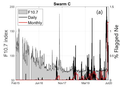 Daily (black lines) and monthly (red lines) percentage of invalid measurements (right axis) of (a) plasma density and (b) electron temperature measured by Swarm C from February 2015 to July 2020. The grey area in the panels represents the F10.7 index (left axis) in solar flux units in the same interval of time.