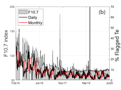 Daily (black lines) and monthly (red lines) percentage of invalid measurements (right axis) of (a) plasma density and (b) electron temperature measured by Swarm C from February 2015 to July 2020. The grey area in the panels represents the F10.7 index (left axis) in solar flux units in the same interval of time