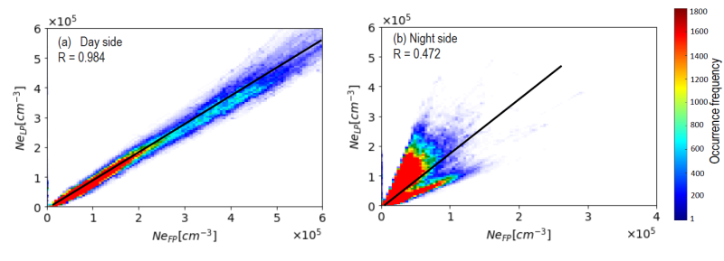 Comparison of the plasma density derived from the LP and FP on the (a) day side and the (b) night side as measured by Swarm C in February 2020. The black lines represent the linear fit obtained for the two data sets.