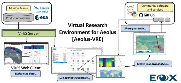 A workflow demonstrating examples of the use of the VirES for Aeolus service
