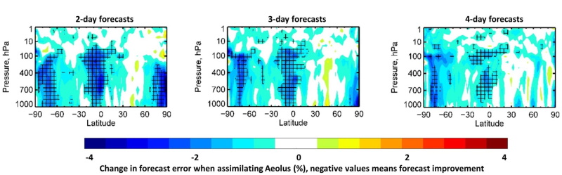Aeolus improves weather forecasts