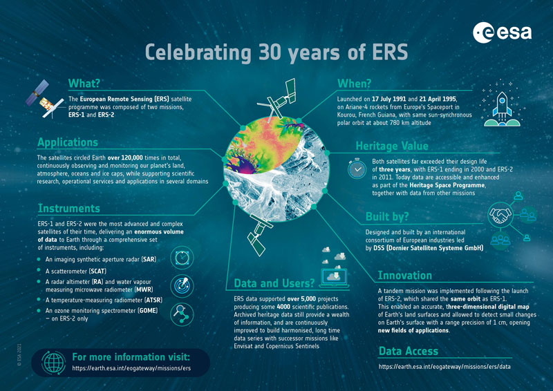 Summary of ESA's ERS missions