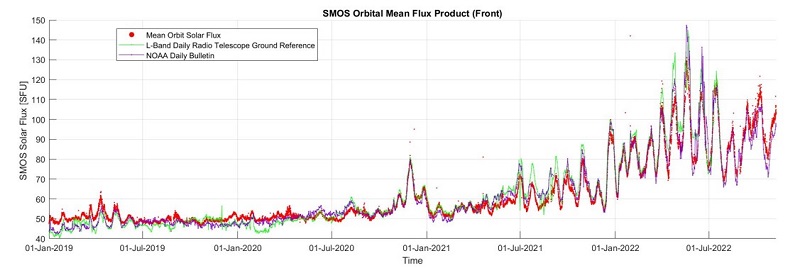 Tracking the solar activity cycle using SMOS data