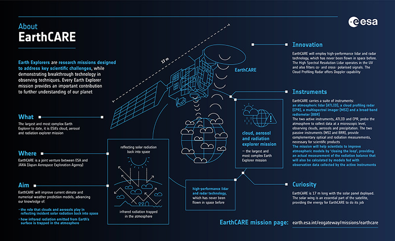 Summary of ESA's EarthCARE mission