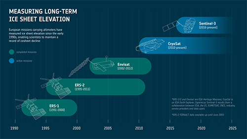Measuring long-term ice sheet elevation