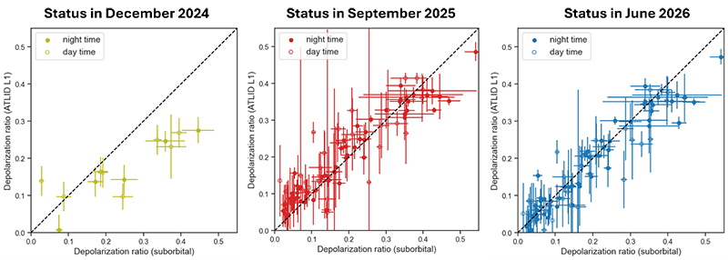 Image for search result element with title: EarthCARE’s improving depolarisation ratio